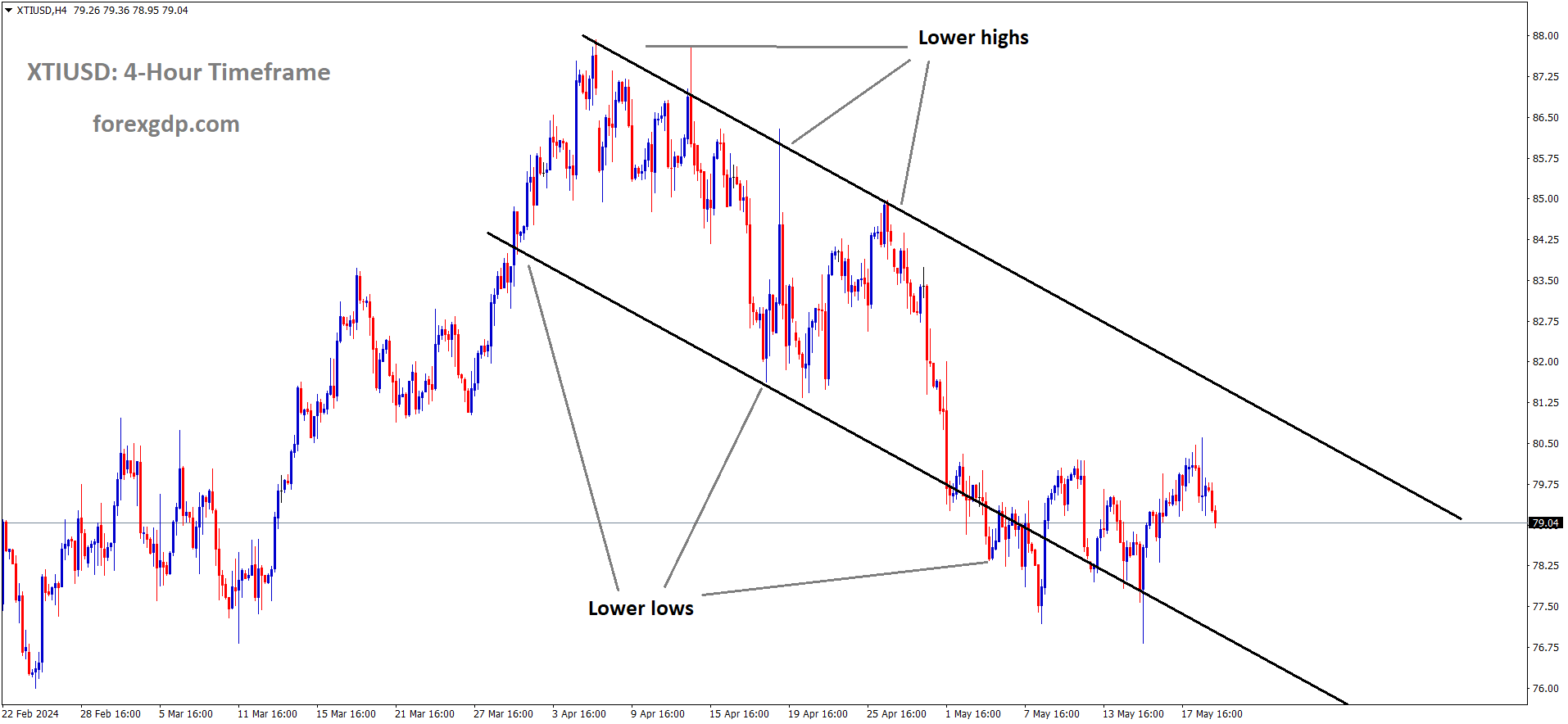 XTIUSD Oil price is moving in the Descending channel and the market has fallen from the lower high area of the channel XTIUSD Oil price is moving in the Descending channel and the market has fallen from the lower high area of the channel
