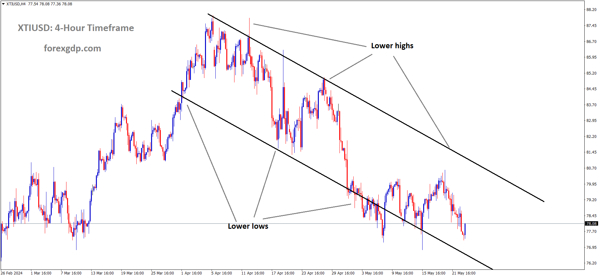 XTIUSD Oil price is moving in the Descending channel and the market has reached the lower low area of the channel XTIUSD Oil price is moving in the Descending channel and the market has reached the lower low area of the channel