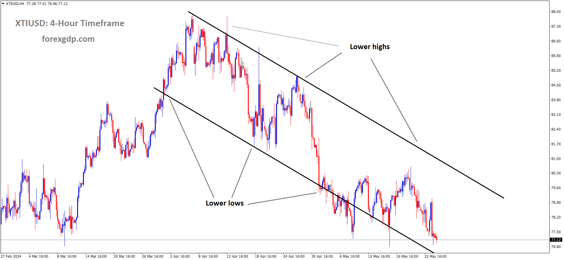 XTIUSD Oil price is moving in the Descending channel and the market has reached the lower low area of the channel. XTIUSD Oil price is moving in the Descending channel and the market has reached the lower low area of the channel.