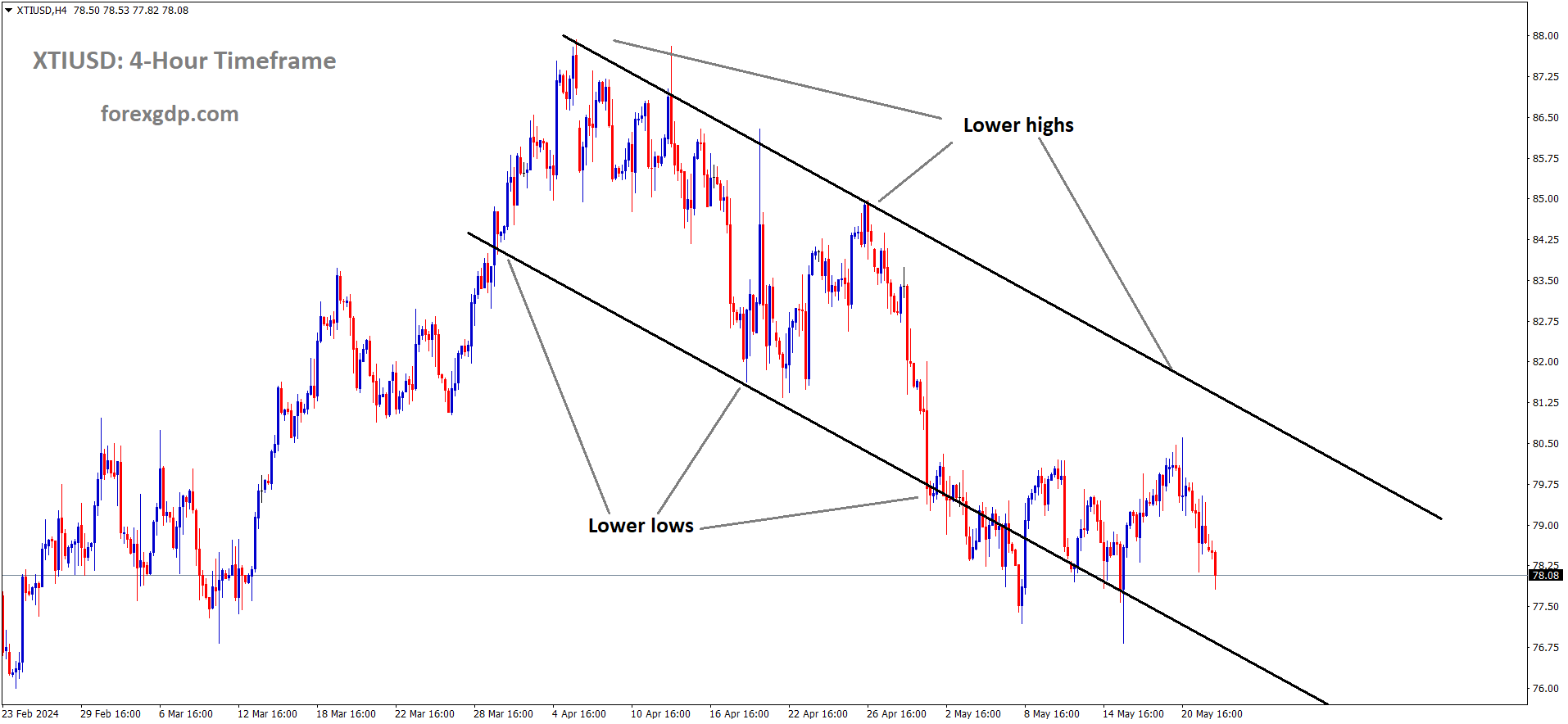 XTIUSD Oil price is moving in the Descending channel and the market has reached the lower low area of the channel XTIUSD Oil price is moving in the Descending channel and the market has reached the lower low area of the channel