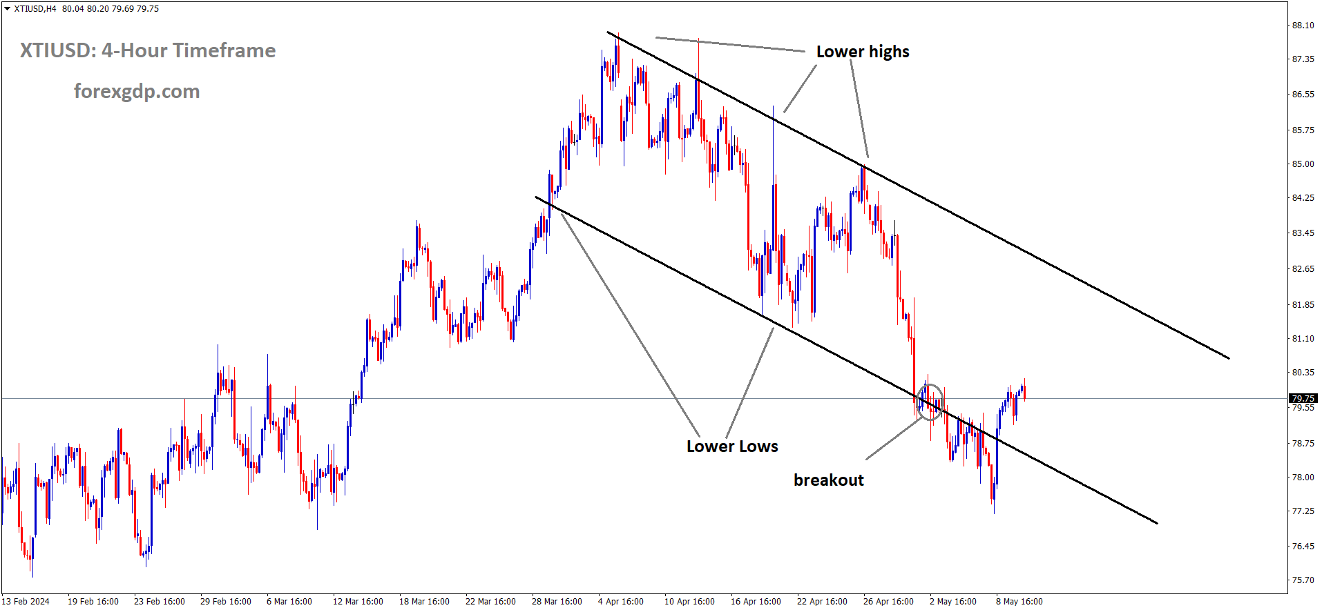 XTIUSD Oil price is moving in the Descending channel and the market has rebounded from the lower low area of the channel XTIUSD Oil price is moving in the Descending channel and the market has rebounded from the lower low area of the channel