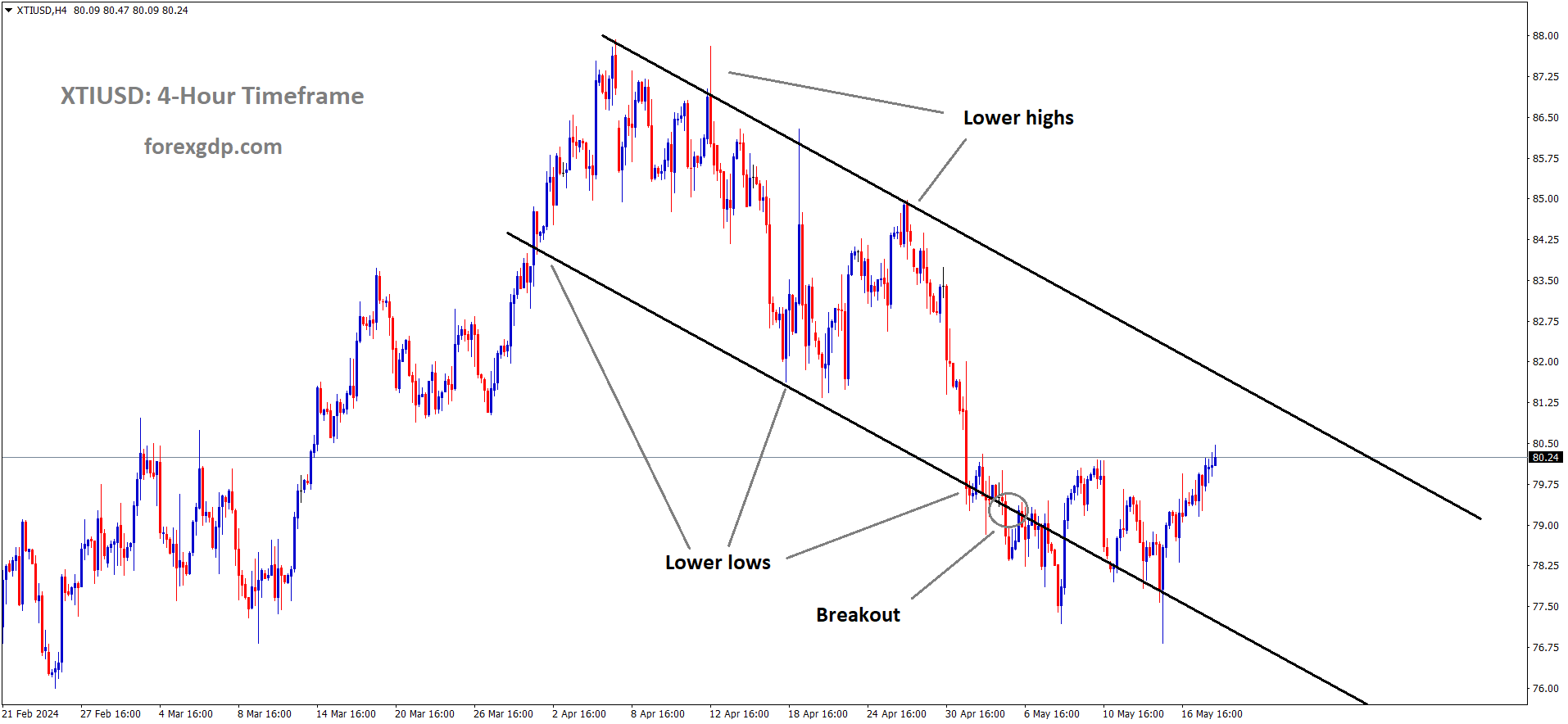 XTIUSD Oil price is moving in the Descending channel and the market has rebounded from the lower low area of the channel XTIUSD Oil price is moving in the Descending channel and the market has rebounded from the lower low area of the channel