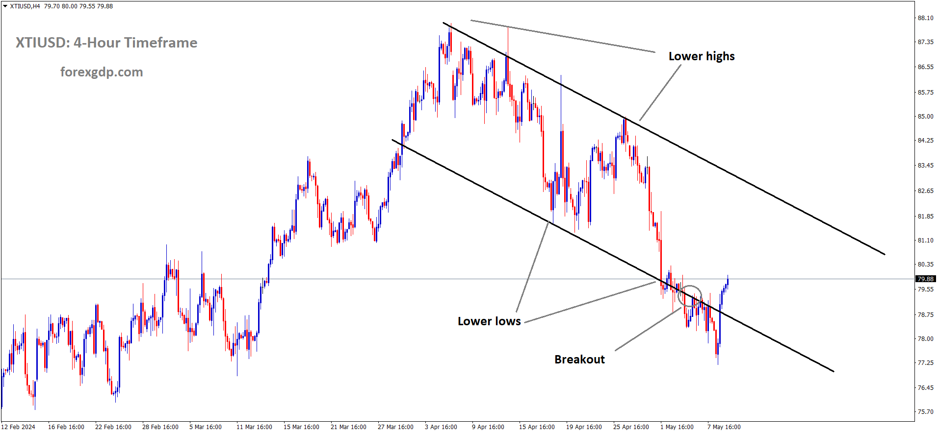 XTIUSD Oil price is moving in the Descending channel and the market has rebounded from the lower low area of the channel XTIUSD Oil price is moving in the Descending channel and the market has rebounded from the lower low area of the channel