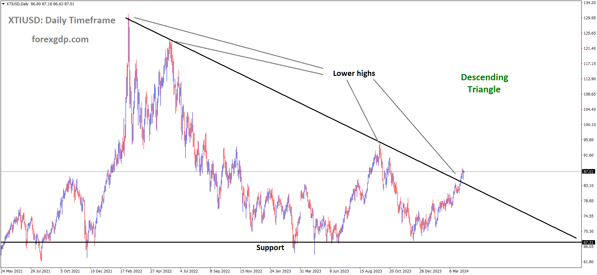 XTIUSD Oil price is moving in the Descending triangle pattern and the market has reached the lower high area of the pattern XTIUSD Oil price is moving in the Descending triangle pattern and the market has reached the lower high area of the pattern