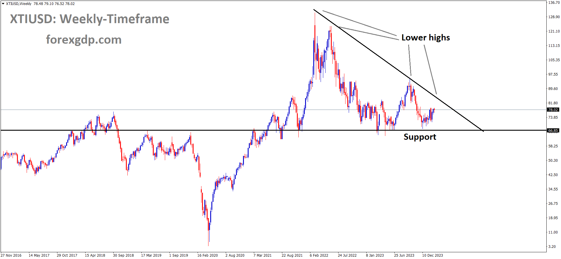 XTIUSD Oil price is moving in the Descending triangle pattern and the market has rebounded from the support area of the pattern. XTIUSD Oil price is moving in the Descending triangle pattern and the market has rebounded from the support area of the pattern.