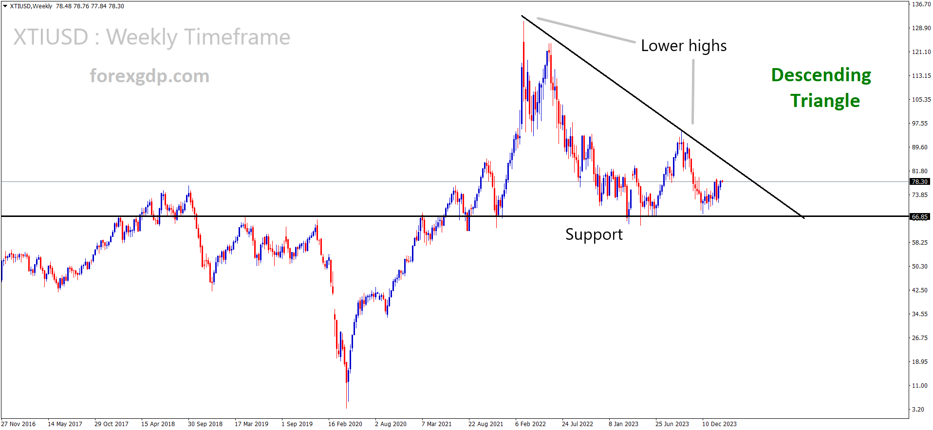 XTIUSD Oil price is moving in the Descending triangle pattern and the market has rebounded from the support area of the pattern XTIUSD Oil price is moving in the Descending triangle pattern and the market has rebounded from the support area of the pattern