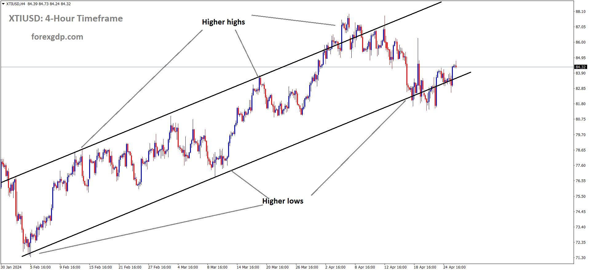 XTIUSD Oil XTIUSD Oil