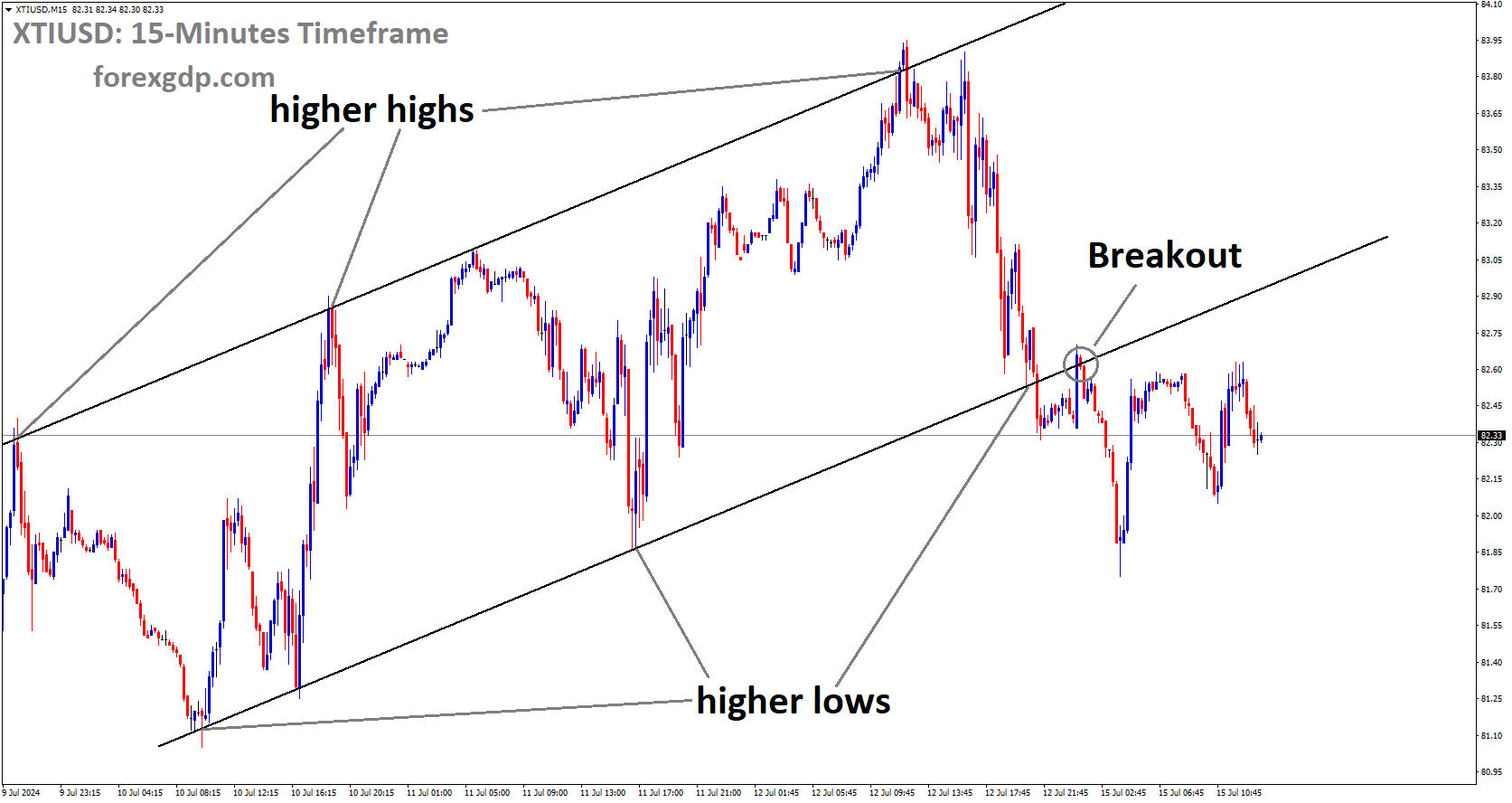 XTIUSD has broken Ascending channel in downside XTIUSD has broken Ascending channel in downside