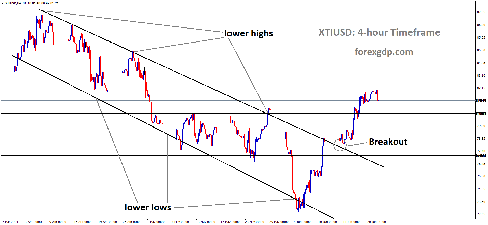 XTIUSD has broken Descending channel in downside. XTIUSD has broken Descending channel in downside.