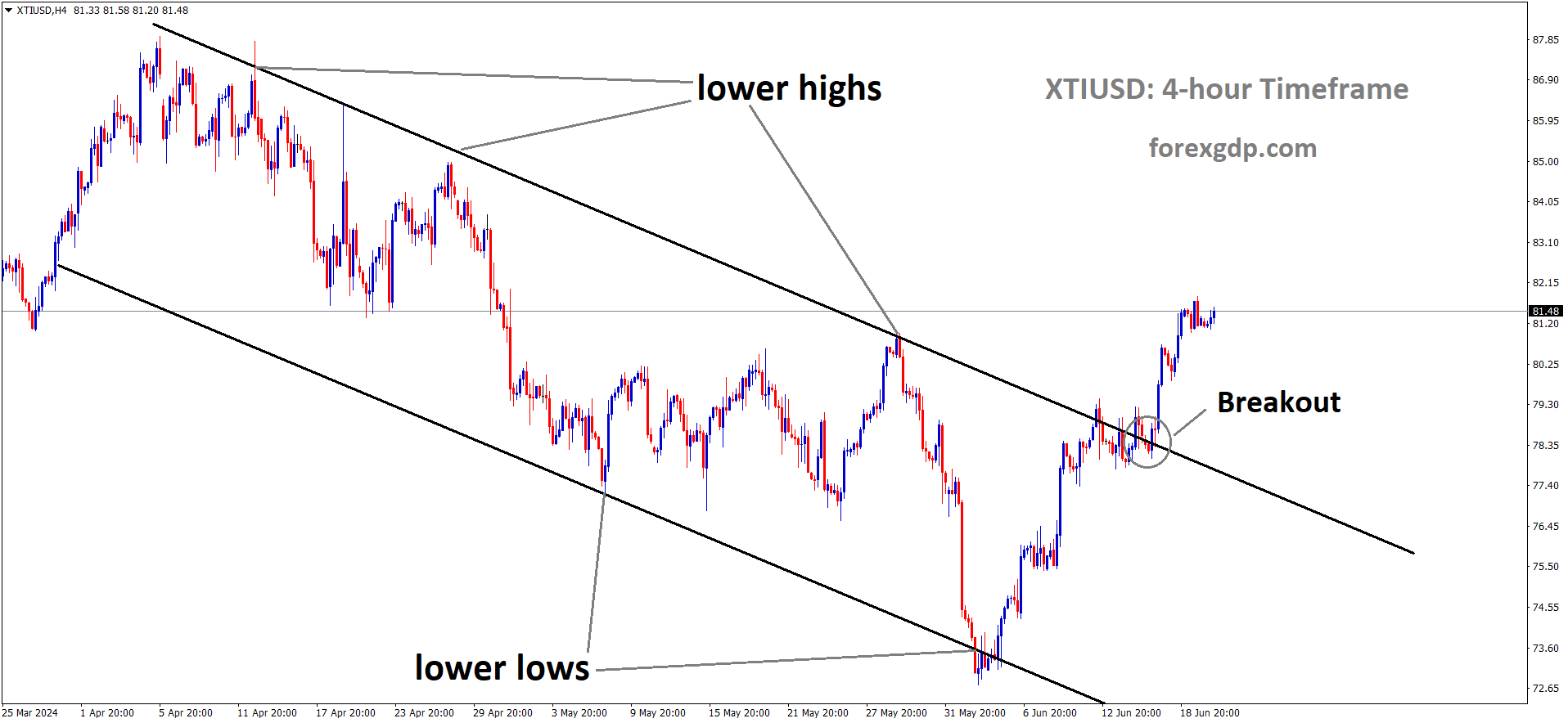 XTIUSD has broken the Descending channel in upside XTIUSD has broken the Descending channel in upside