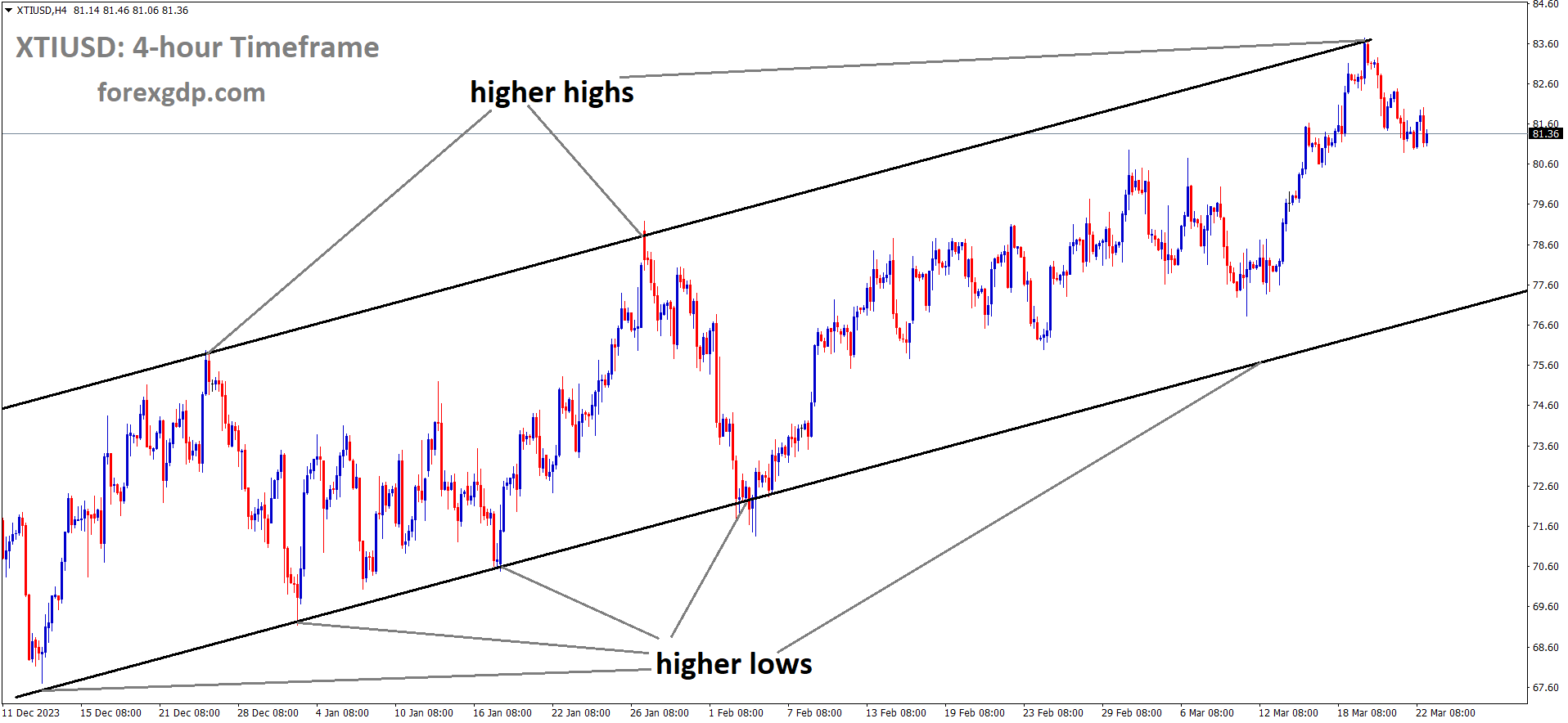 XTIUSD is moving in Ascending channel and market has fallen from the higher high area of the channel XTIUSD is moving in Ascending channel and market has fallen from the higher high area of the channel