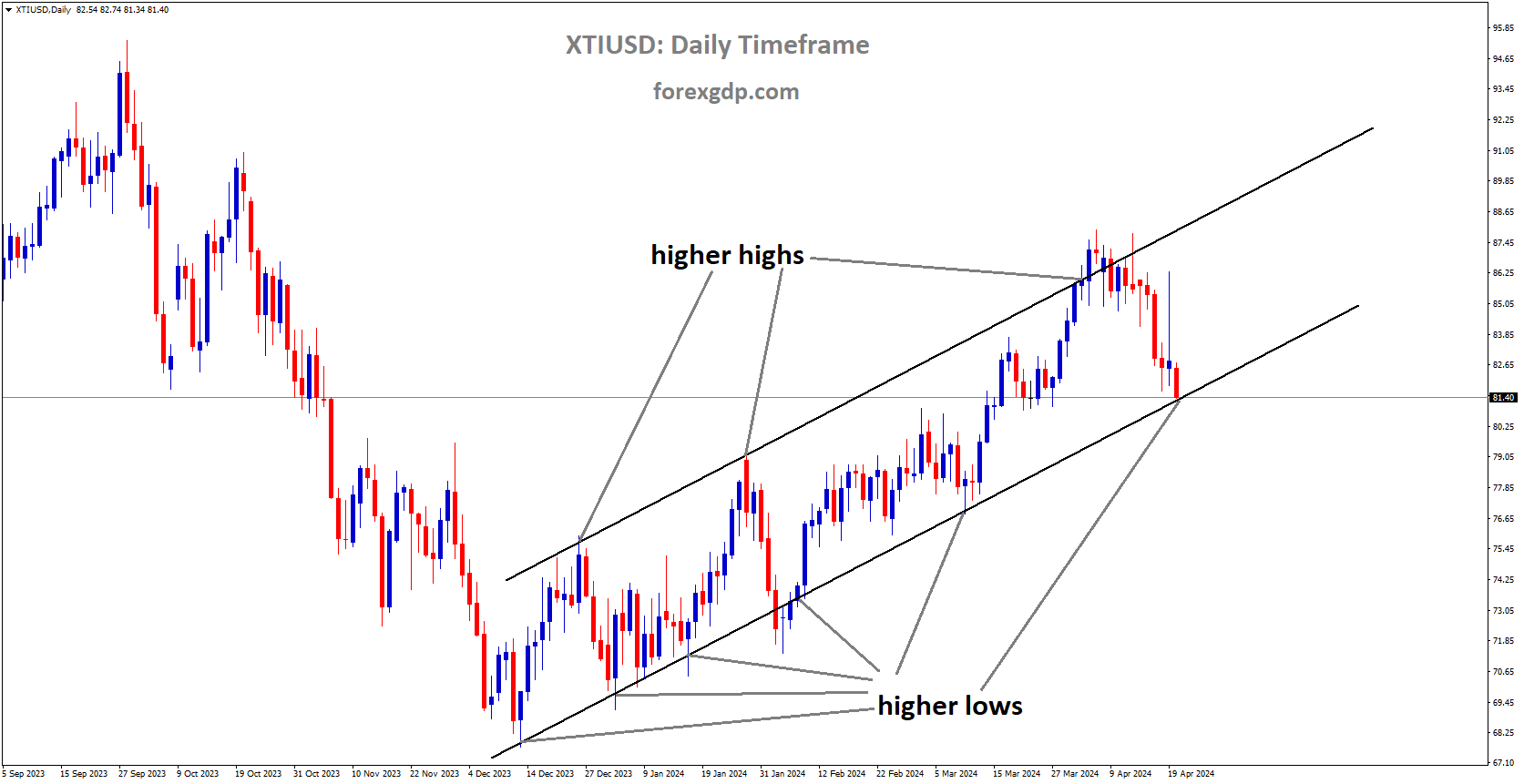 XTIUSD is moving in Ascending channel and market has reached higher low area of the channel