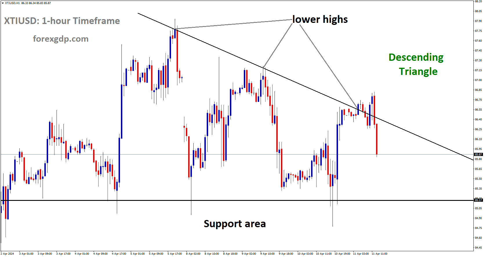 XTIUSD is moving in Descending Triangle and market has fallen from the lower high area of the pattern XTIUSD is moving in Descending Triangle and market has fallen from the lower high area of the pattern