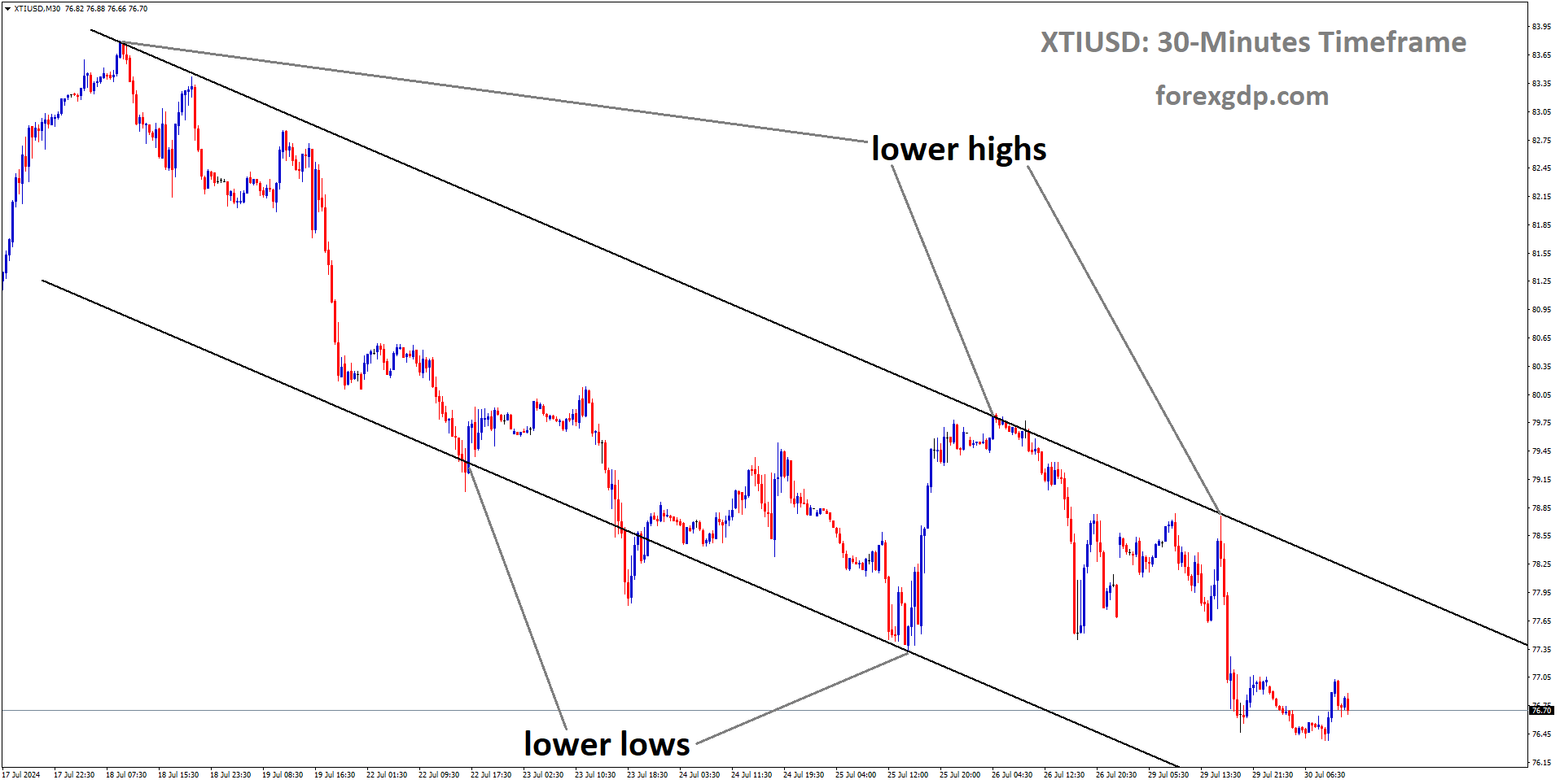 XTIUSD is moving in Descending channel and market has fallen from the lower high area of the channel XTIUSD is moving in Descending channel and market has fallen from the lower high area of the channel