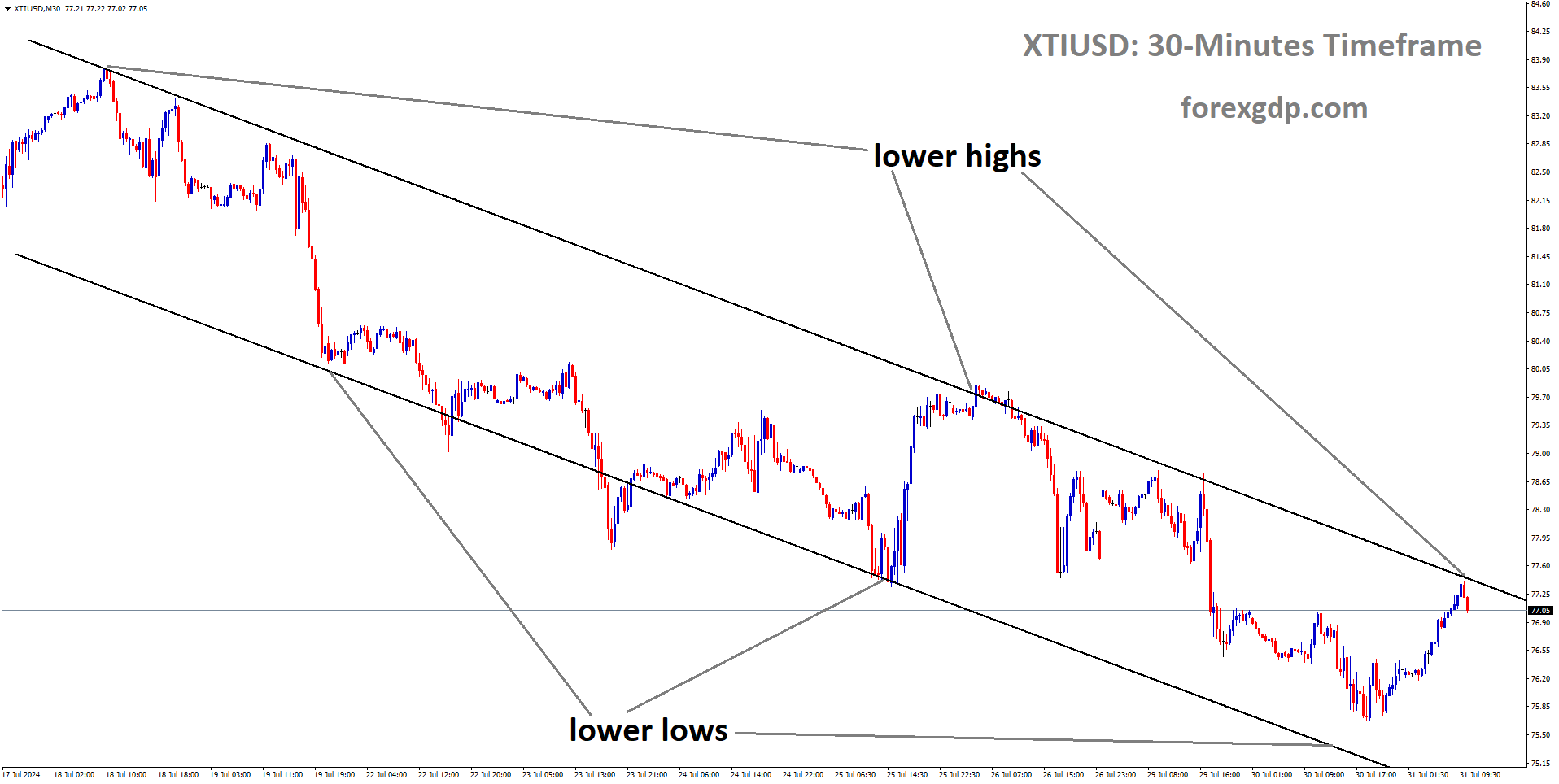 XTIUSD is moving in Descending channel and market has reached lower high area of the channel XTIUSD is moving in Descending channel and market has reached lower high area of the channel
