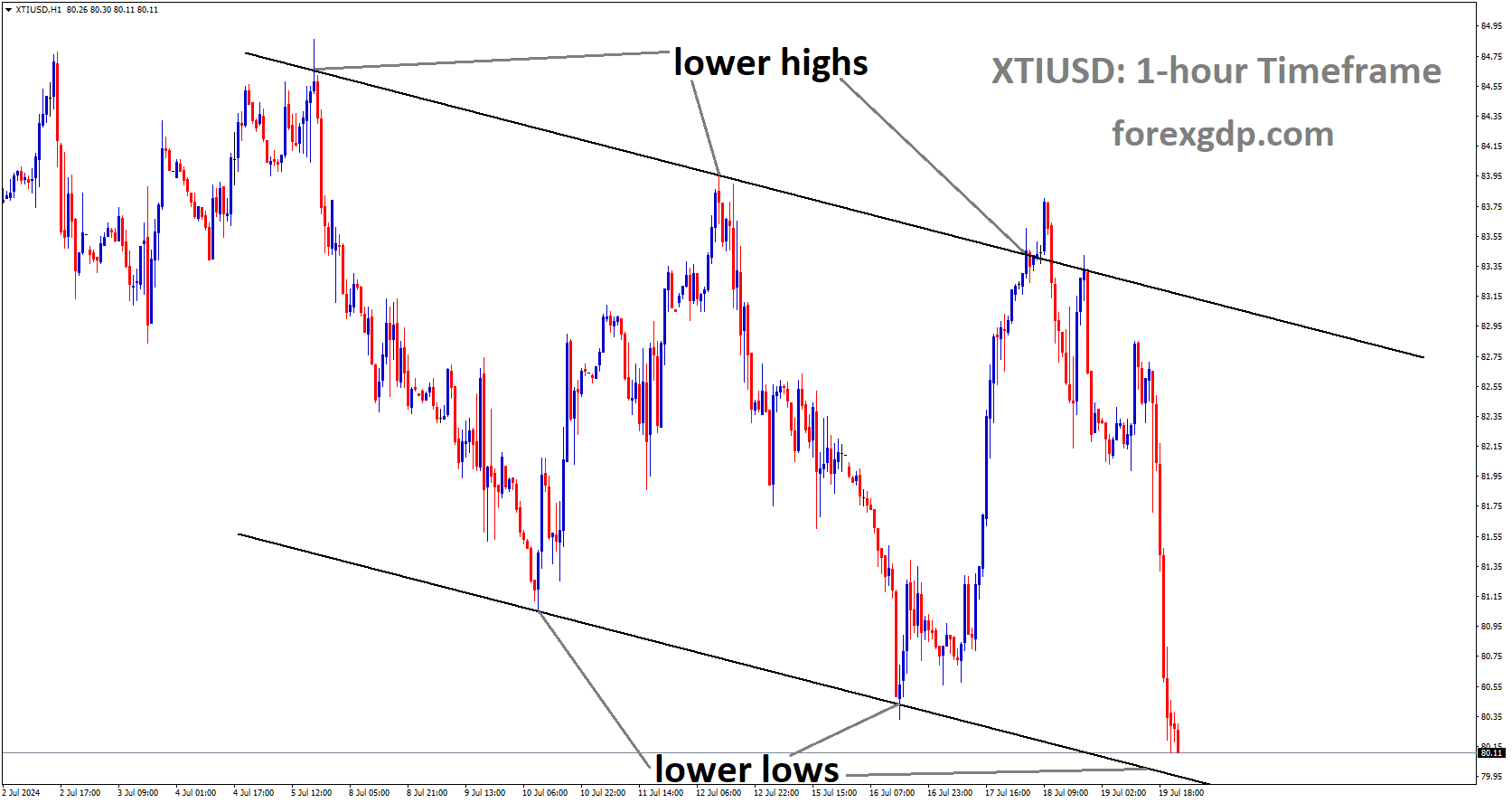 XTIUSD is moving in Descending channel and market has reached lower low area of the channel XTIUSD is moving in Descending channel and market has reached lower low area of the channel