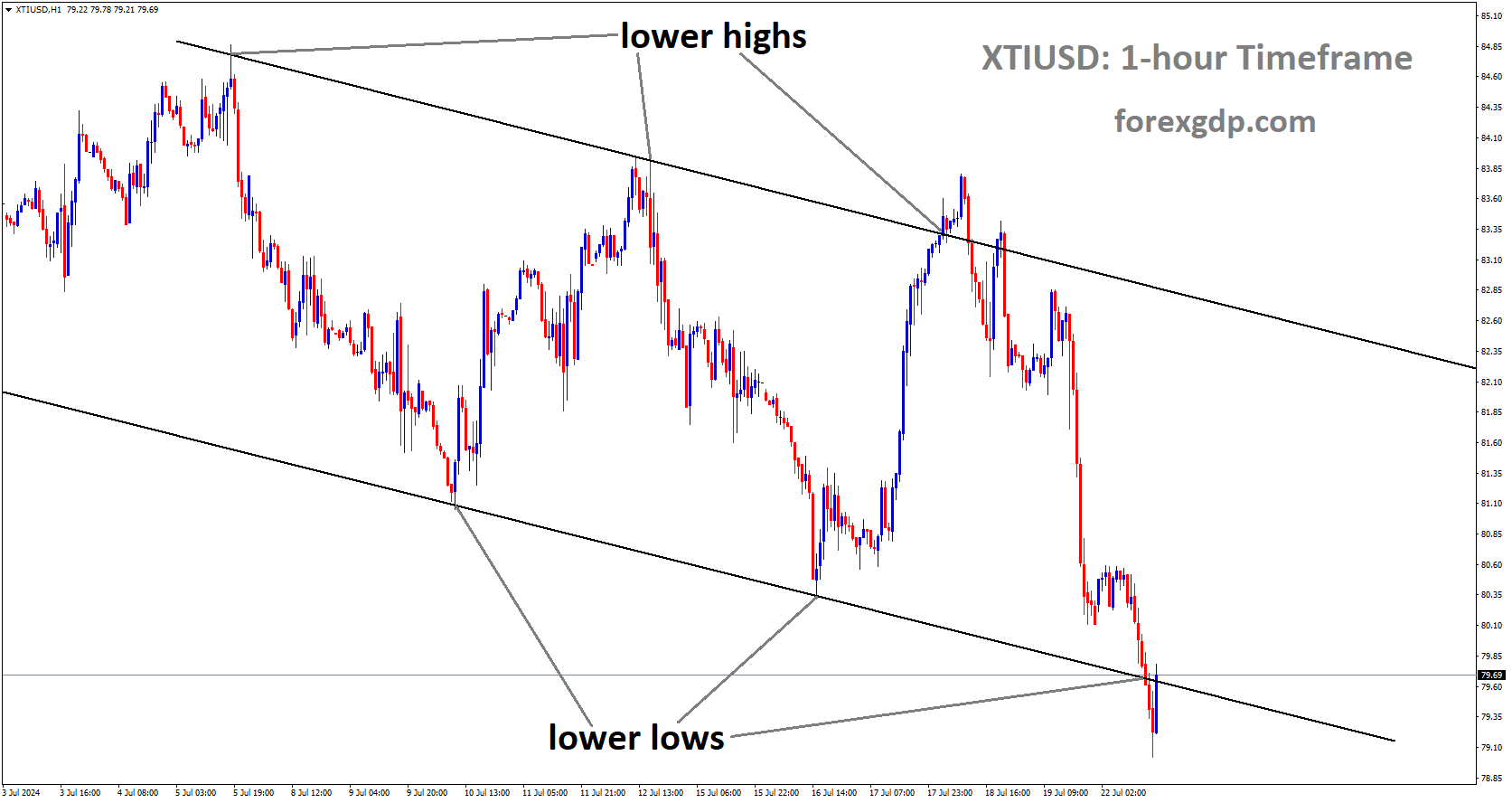 XTIUSD is moving in Descending channel and market has reached lower low area of the channel XTIUSD is moving in Descending channel and market has reached lower low area of the channel