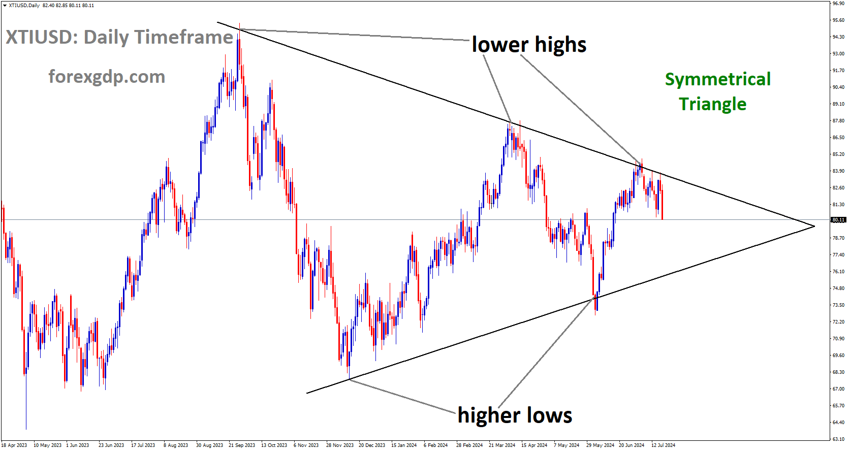 XTIUSD is moving in Symmetrical Triangle and market has fallen from the lower high ara of the pattern XTIUSD is moving in Symmetrical Triangle and market has fallen from the lower high ara of the pattern