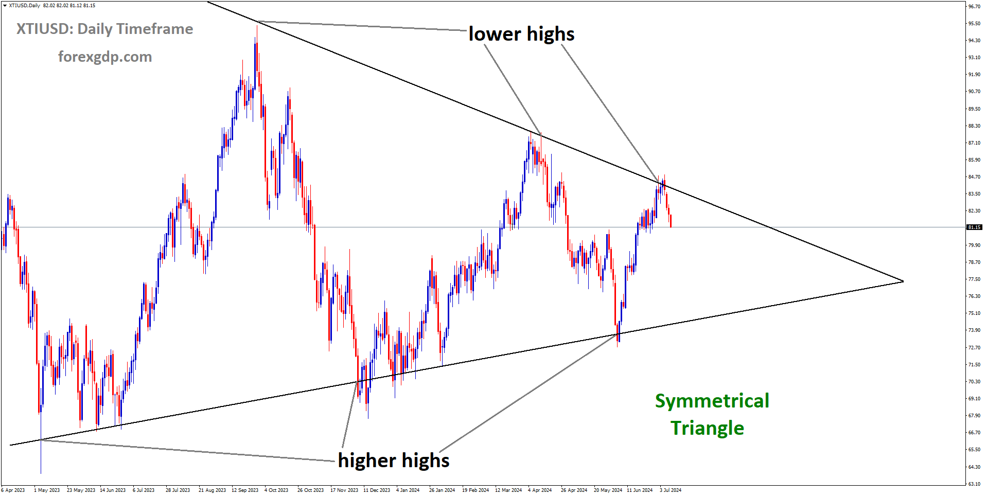 XTIUSD is moving in Symmetrical Triangle and market has fallen from the lower high area of the pattern XTIUSD is moving in Symmetrical Triangle and market has fallen from the lower high area of the pattern