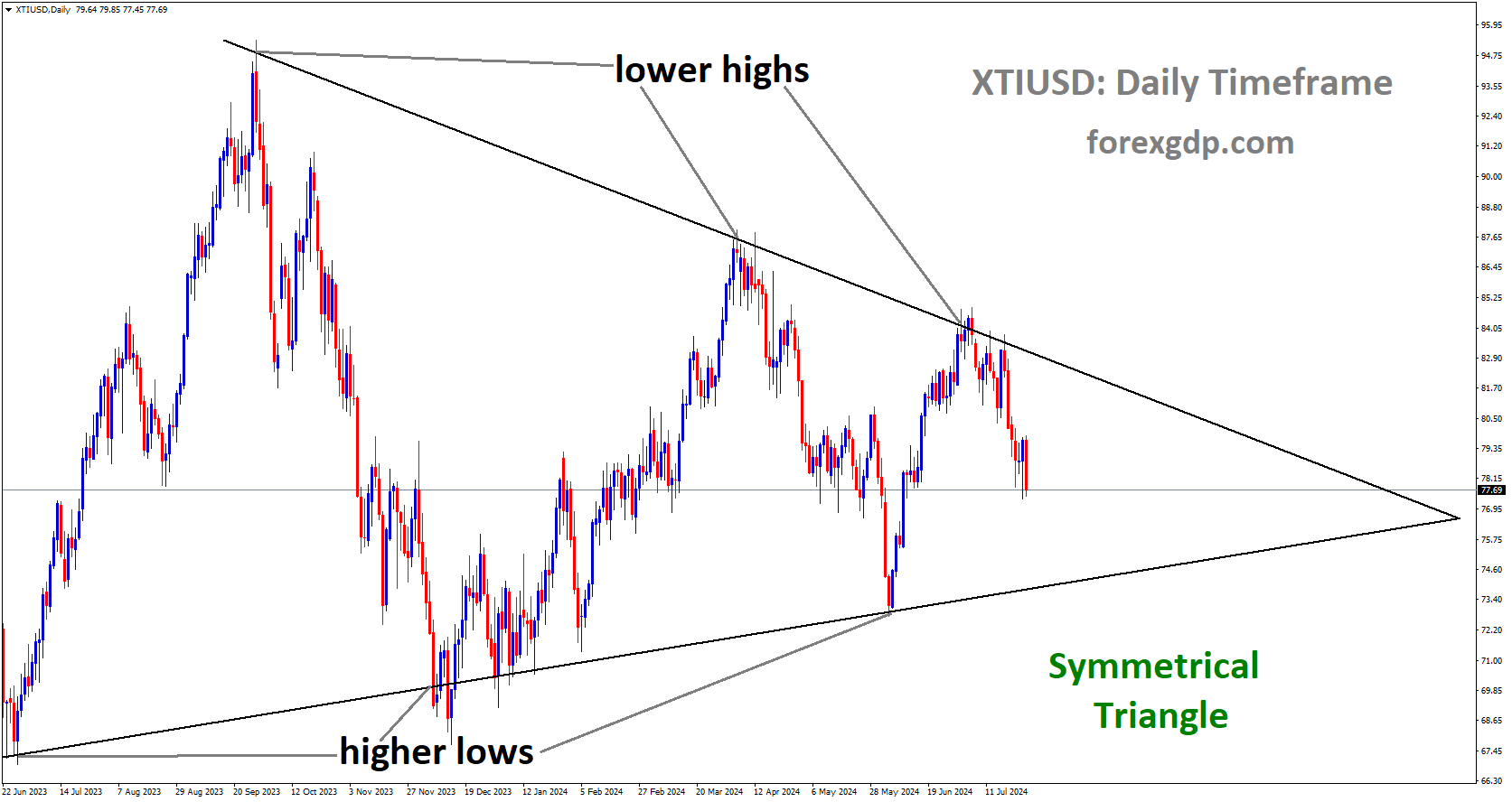 XTIUSD is moving in Symmetrical Triangle and market has fallen from the lower high area of the pattern XTIUSD is moving in Symmetrical Triangle and market has fallen from the lower high area of the pattern
