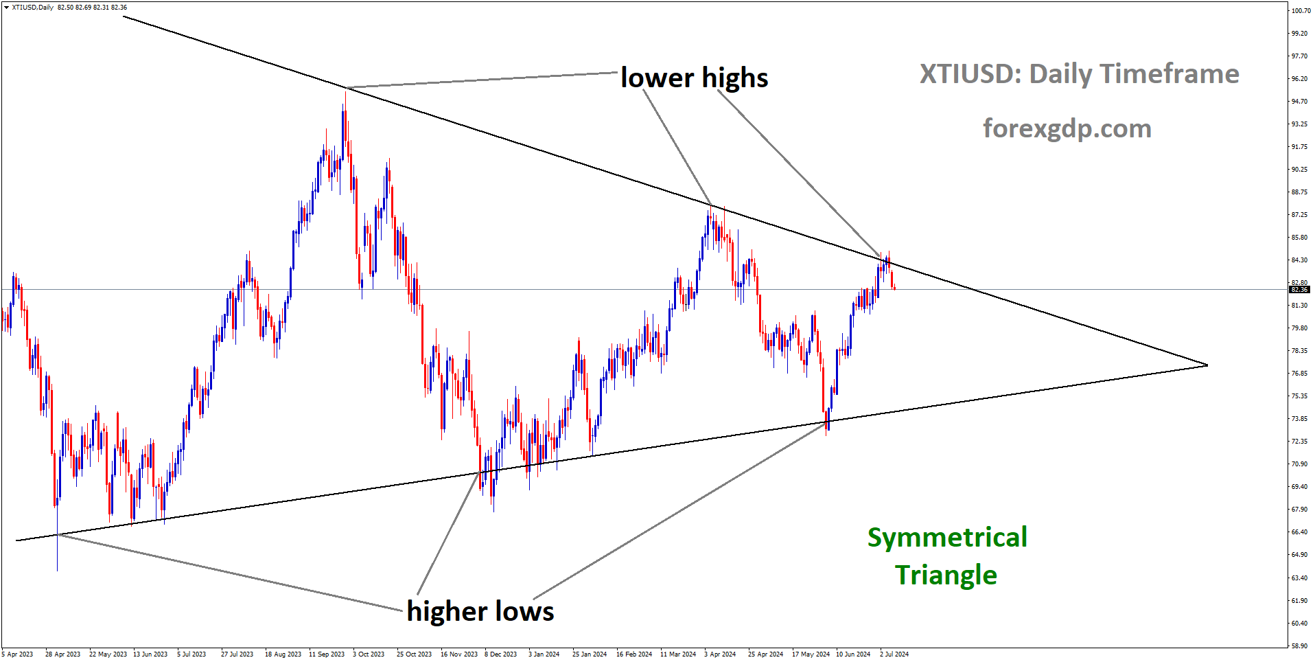 XTIUSD is moving in Symmetrical Triangle and market has fallen from the lower high area of the pattern XTIUSD is moving in Symmetrical Triangle and market has fallen from the lower high area of the pattern