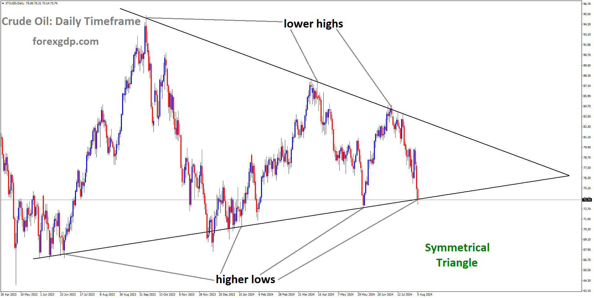 XTIUSD is moving in Symmetrical Triangle and market has reached higher low area of the pattern XTIUSD is moving in Symmetrical Triangle and market has reached higher low area of the pattern