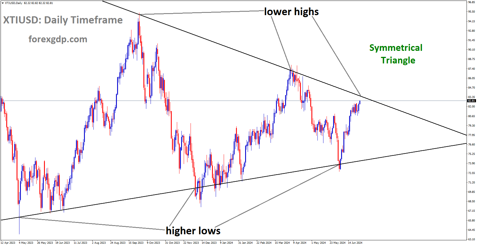 XTIUSD is moving in Symmetrical Triangle and market has reached lower high area of the pattern XTIUSD is moving in Symmetrical Triangle and market has reached lower high area of the pattern
