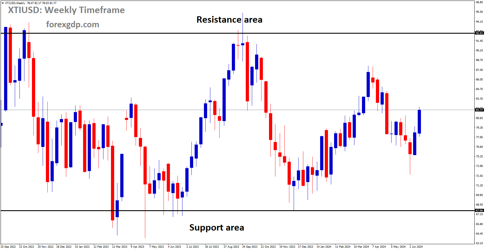 XTIUSD is moving in box pattern and market has rebounded from the support area of the pattern XTIUSD is moving in box pattern and market has rebounded from the support area of the pattern