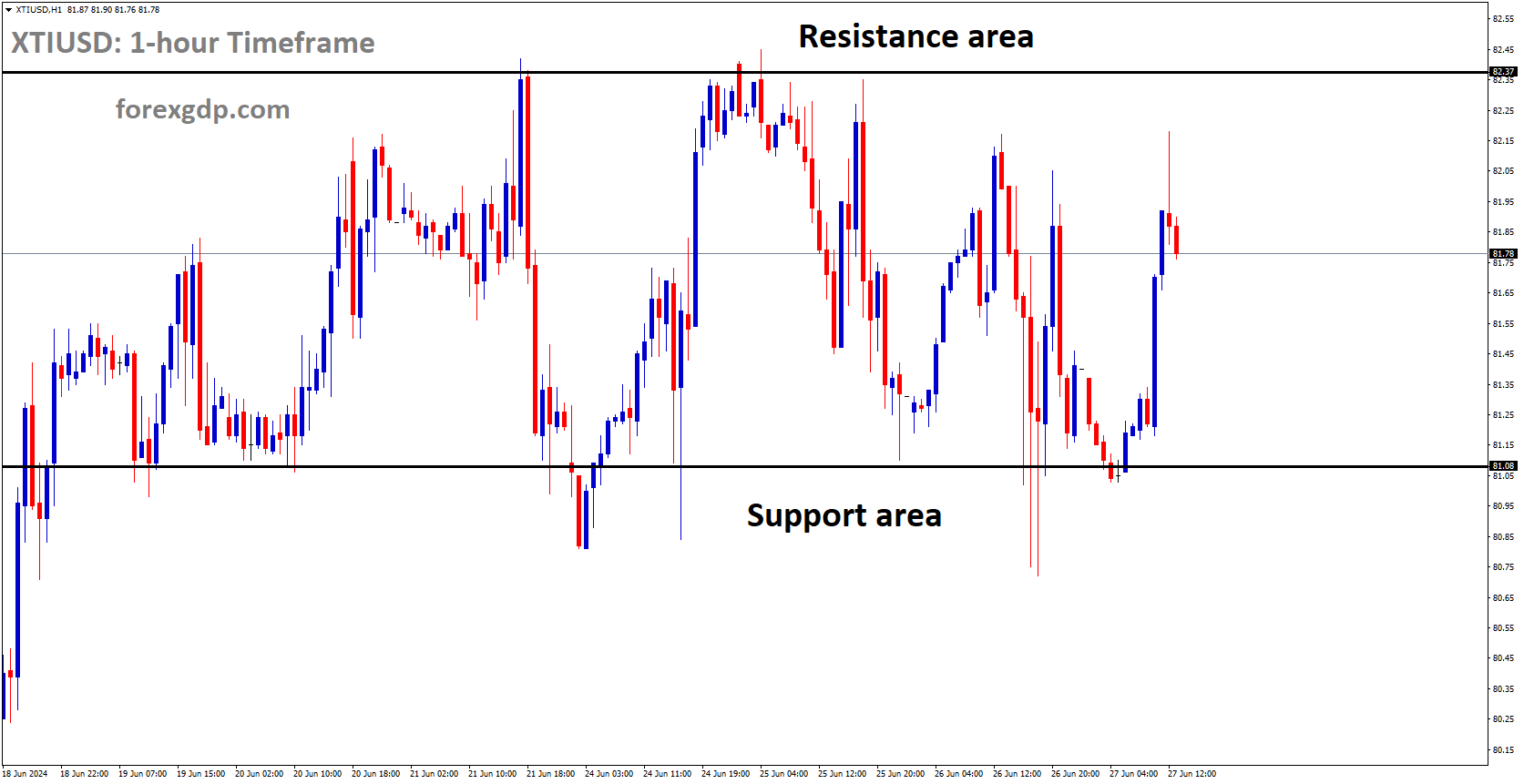 XTIUSD is moving in box pattern and market has rebounded from the support area of the pattern XTIUSD is moving in box pattern and market has rebounded from the support area of the pattern