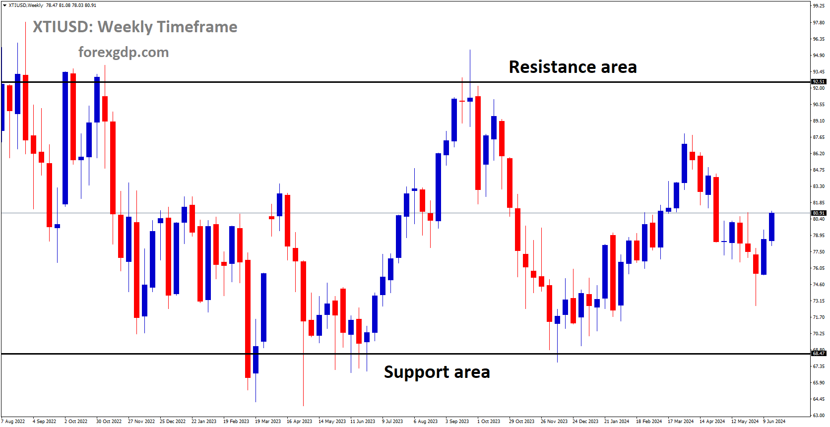 XTIUSD is moving in box pattern and market has rebounded from the support area of the pattern XTIUSD is moving in box pattern and market has rebounded from the support area of the pattern