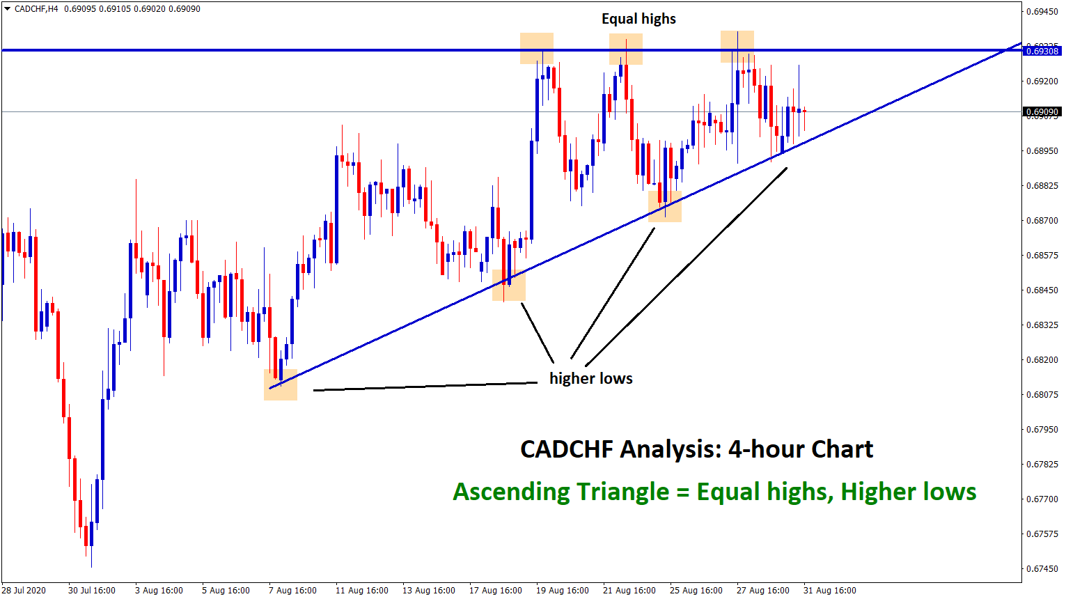 ascending triangle in cadchf 4hour ascending triangle in cadchf 4hour