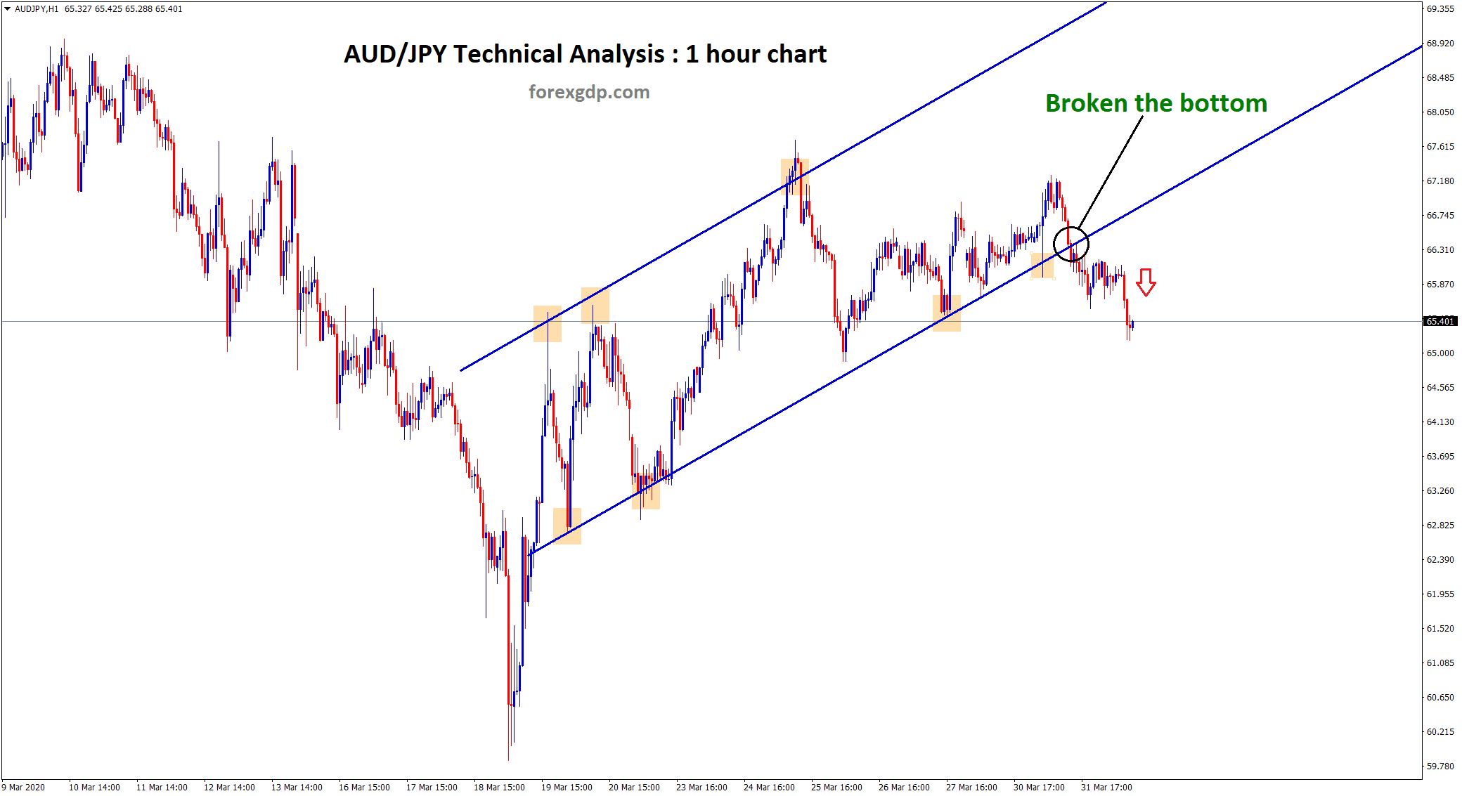 aussie yen broken the bottom zone of up trend line