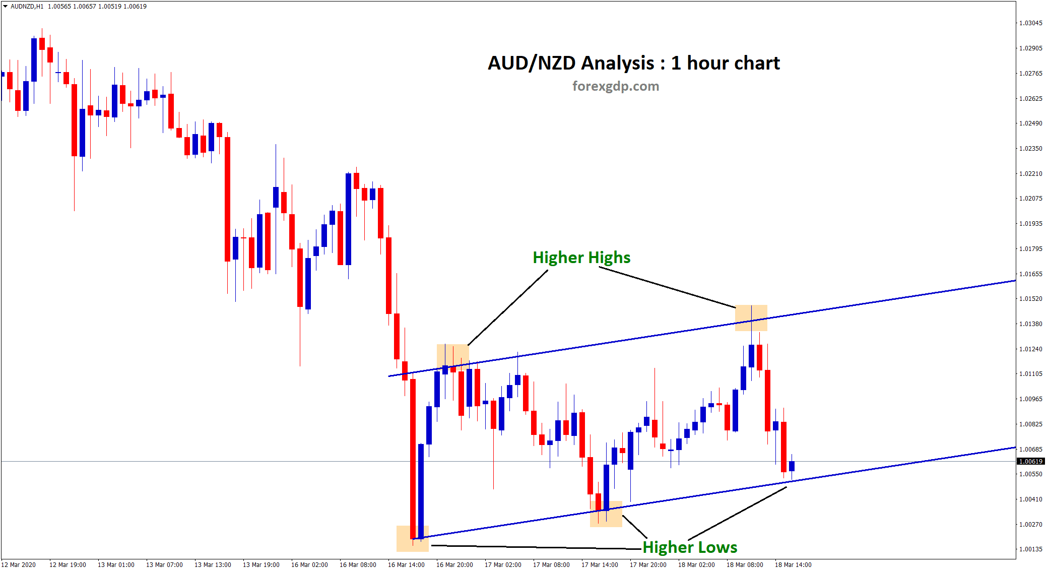 aud nzd starts to move in an uptrend