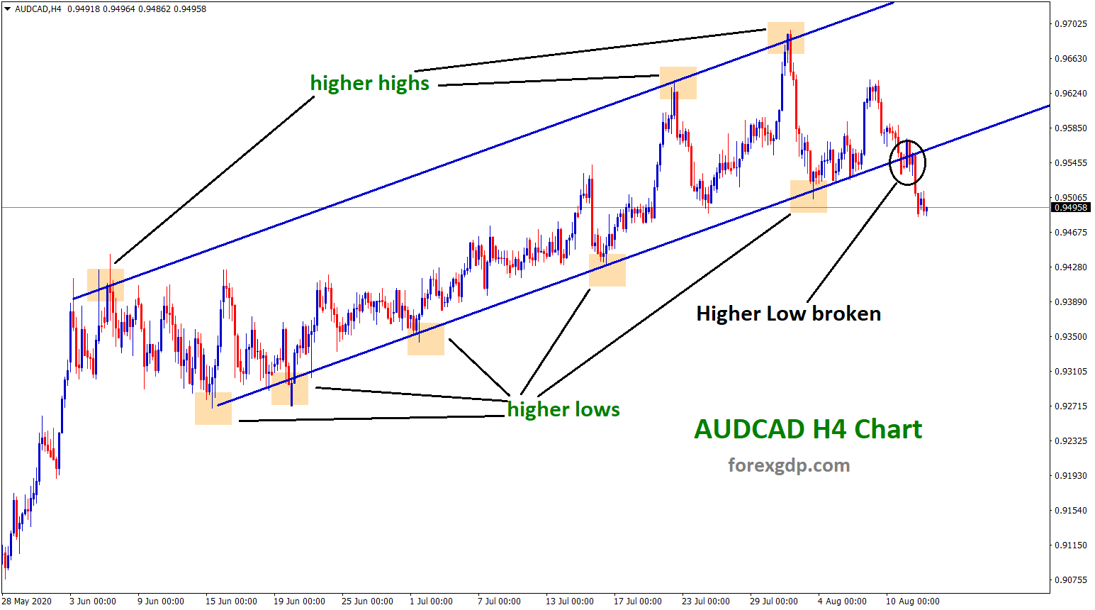 audcad uptrend line higher low broken audcad uptrend line higher low broken