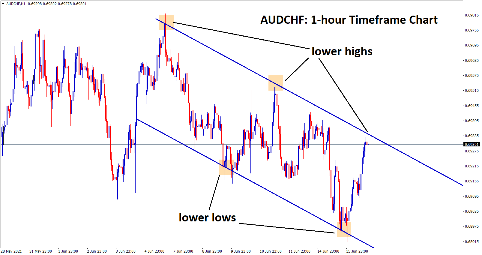 audchf hits the lower high zone of a downtrend line audchf hits the lower high zone of a downtrend line