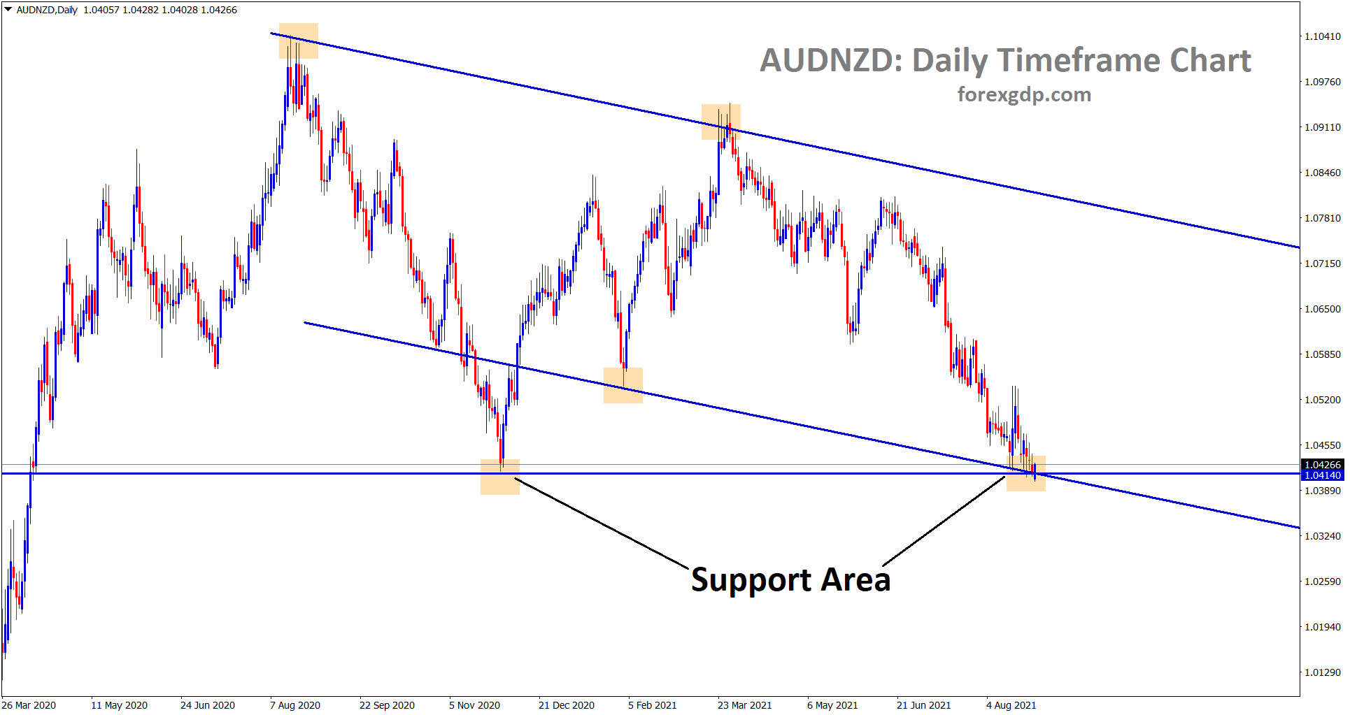 audnzd standing exactly at the support area of the descending triangle and channel line audnzd standing exactly at the support area of the descending triangle and channel line
