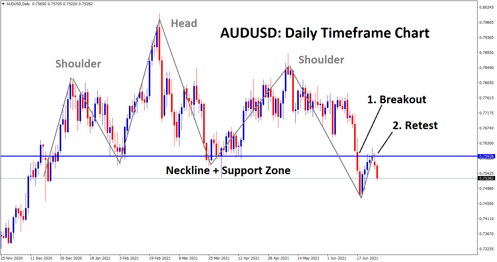 audusd breakout and retest of the support zone and neckline of the HS audusd breakout and retest of the support zone and neckline of the HS