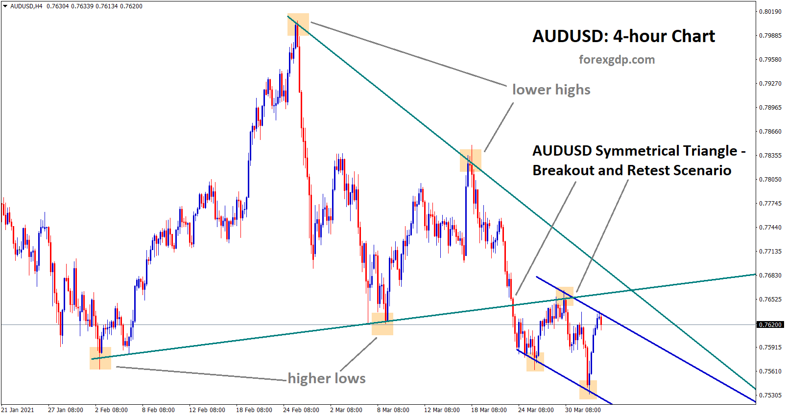 audusd breakout and retest scenario audusd breakout and retest scenario