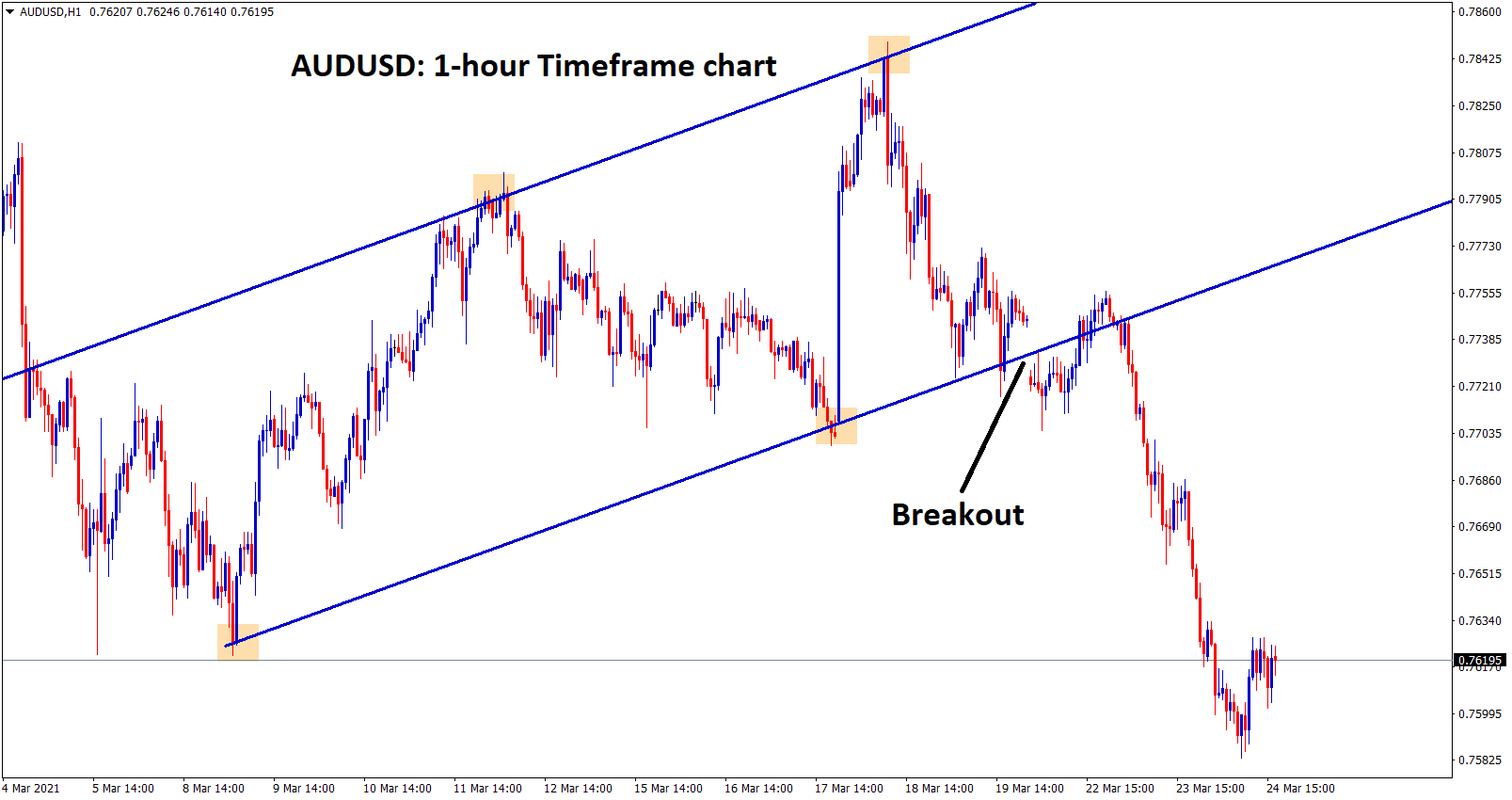 audusd breakout in 1hr chart audusd breakout in 1hr chart