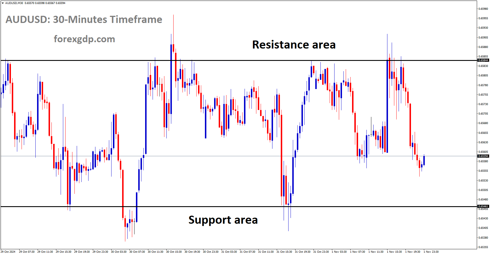 AUDUSD is moving in a box pattern AUDUSD is moving in a box pattern