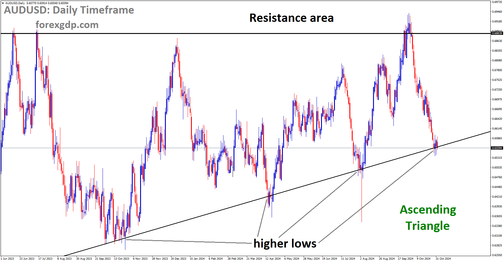 AUDUSD is moving in the Ascending Triangle, and the market has reached the higher low area of the pattern