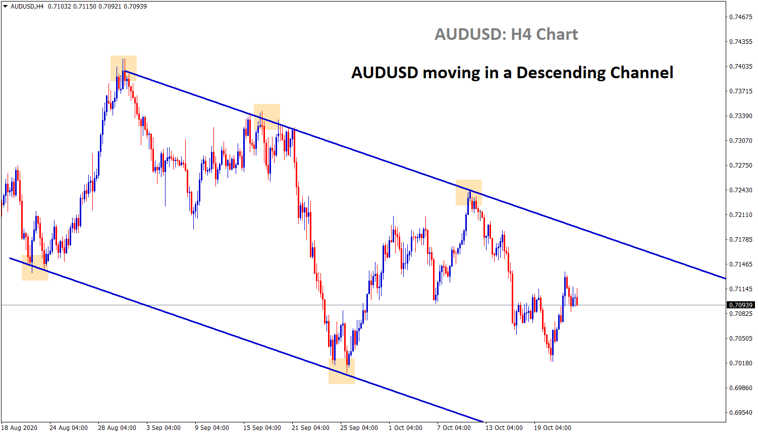 audusd moving in a descending channil in h4 audusd moving in a descending channil in h4