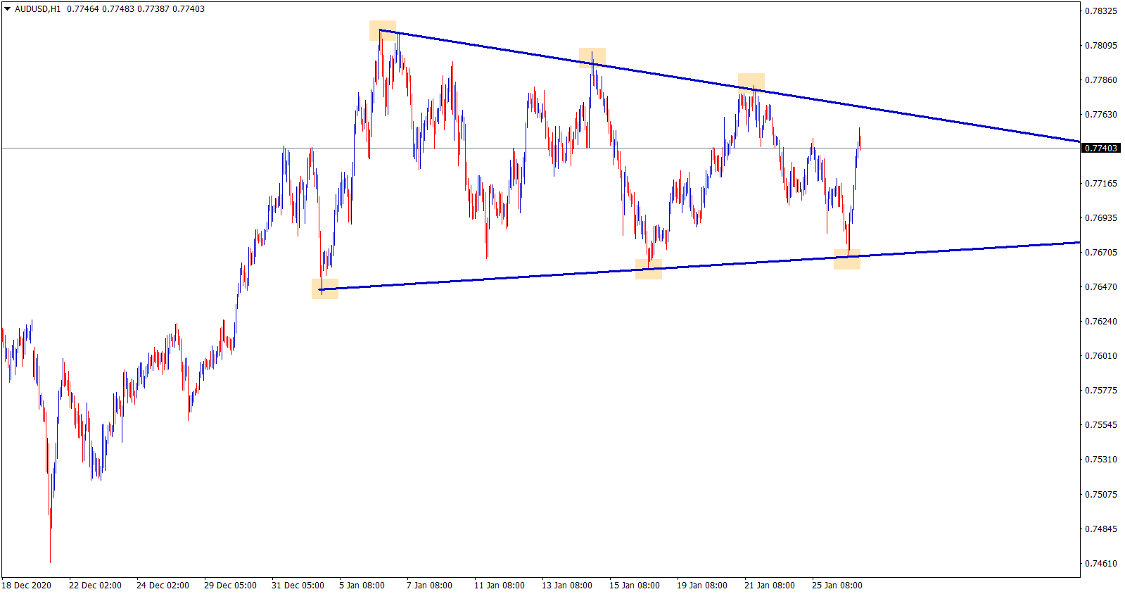 audusd symmetrical triangle audusd symmetrical triangle