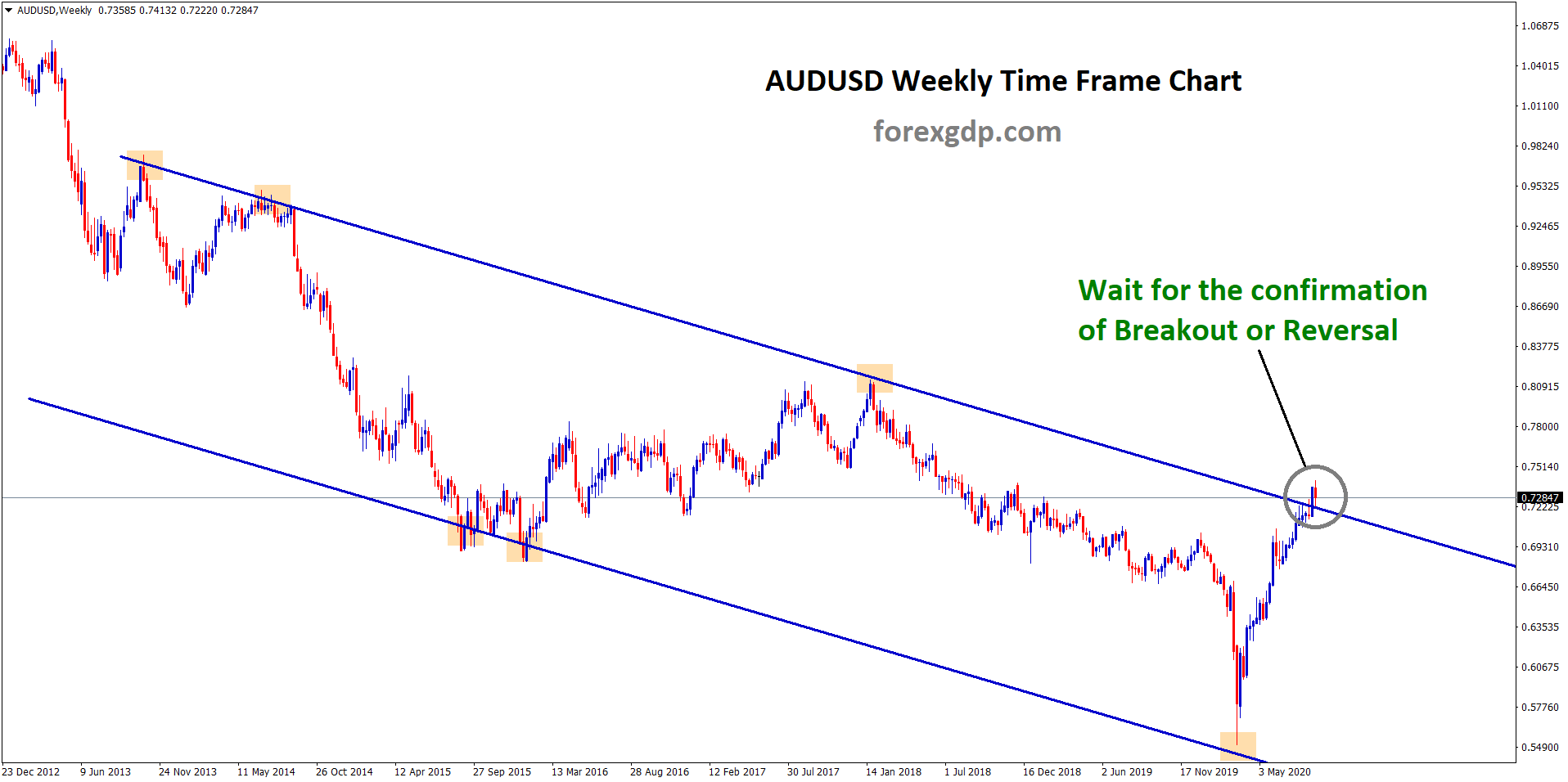 audusd weekly timeframe wait for breakout or reversal audusd weekly timeframe wait for breakout or reversal