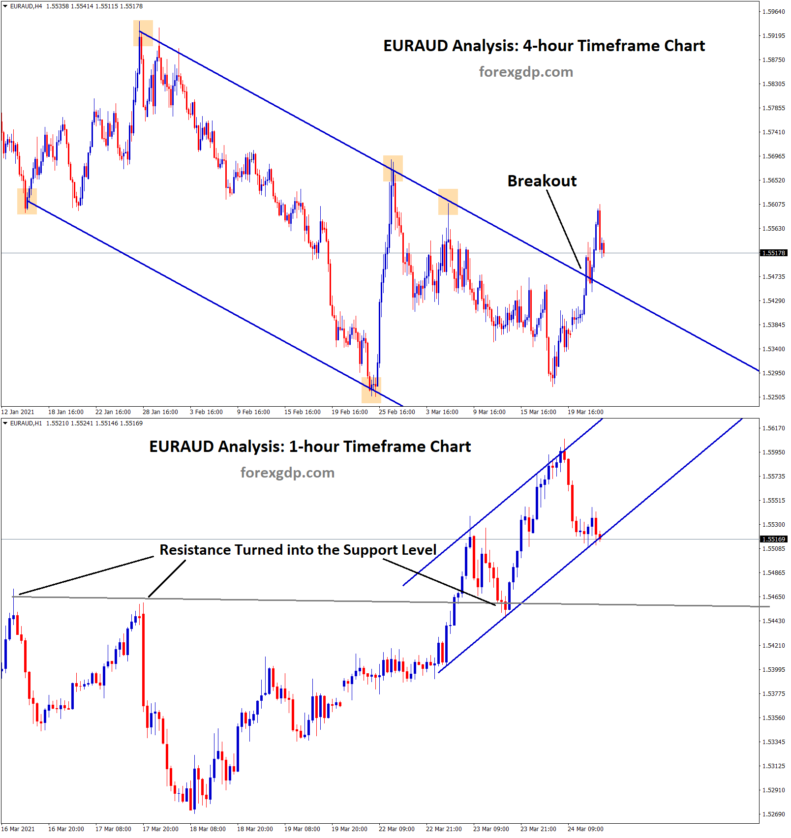 breakout at the top of the downtrend line breakout at the top of the downtrend line