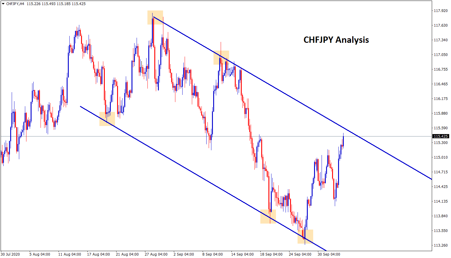 chfjpy at the lower high zone chfjpy at the lower high zone