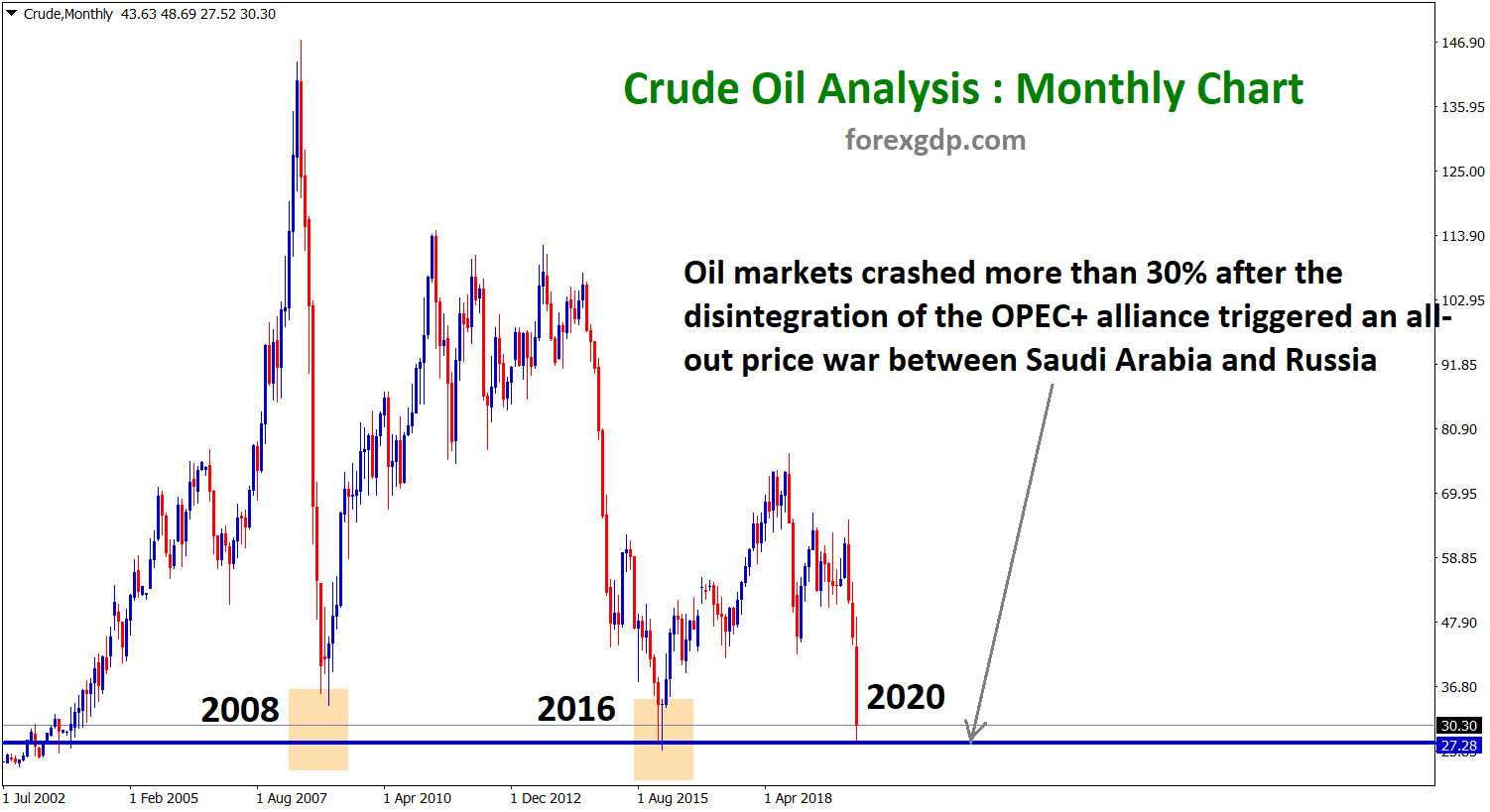 Crude oil hits the bottom price Crude oil wti usd price hits the bottom