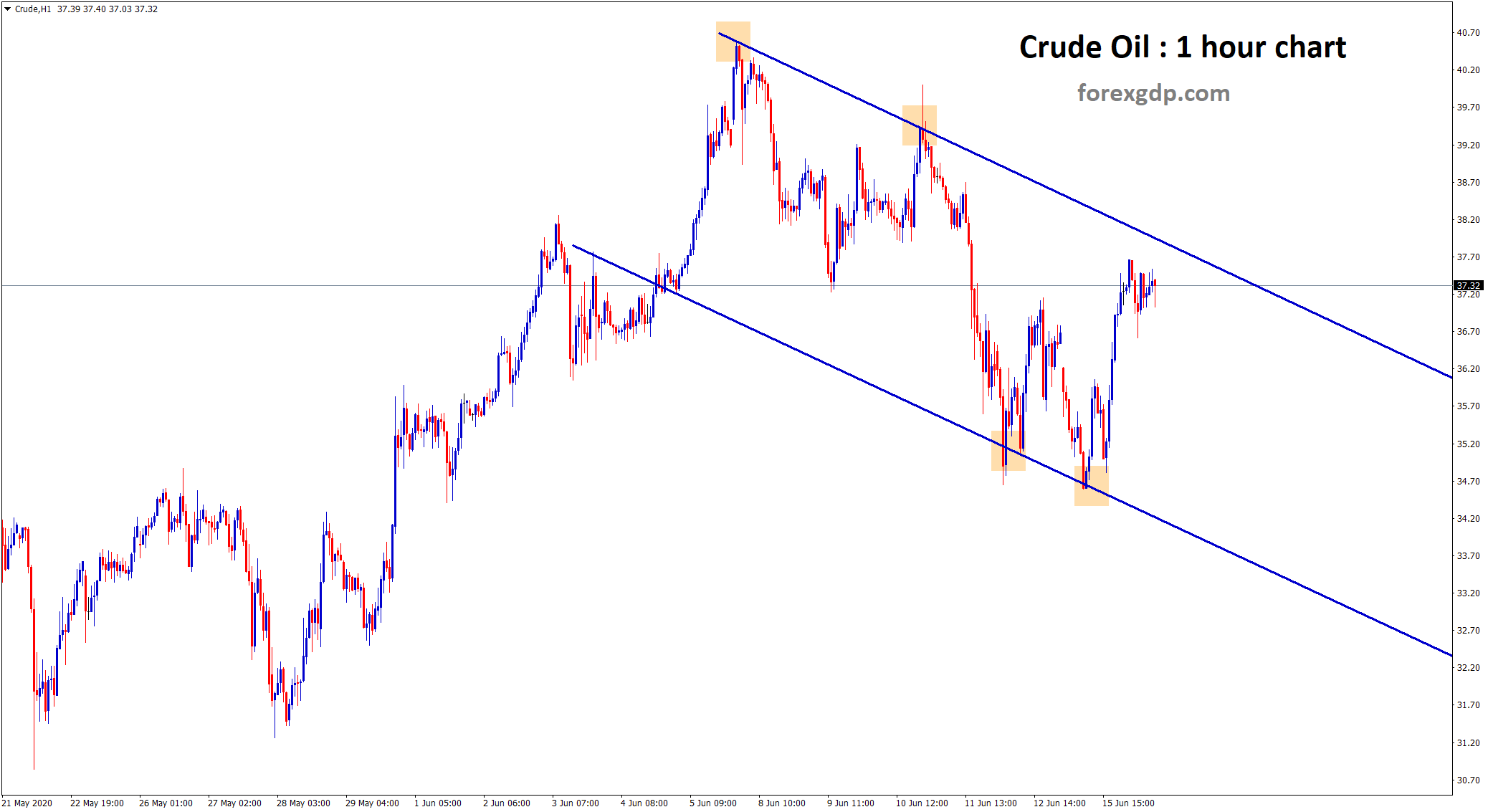 crude oil starts to move in down trend crude oil starts to move in down trend