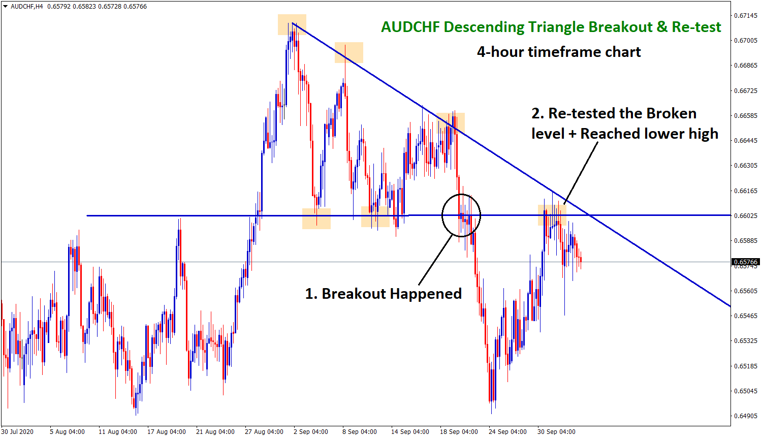 descending Triangle breakout and retest strategy descending Triangle breakout and retest strategy
