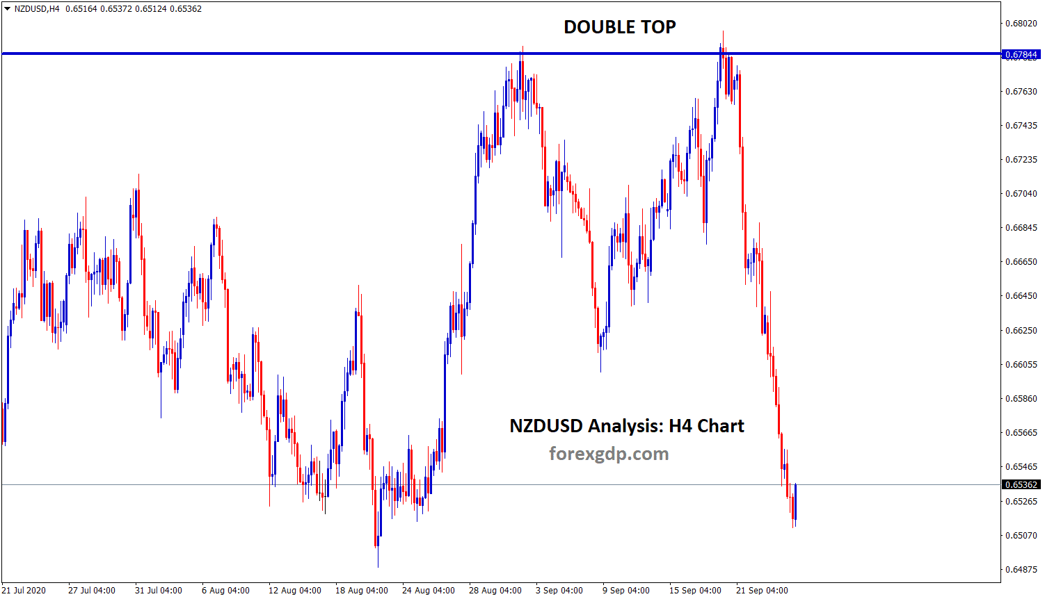 double top in nzdusd double top in nzdusd